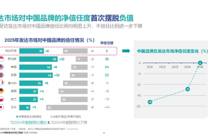 2025中国品牌全球影响力稳步跃升，多行业领跑出海----益普索2025中国品牌全球信任指数（GTI）发布-数字化转型网