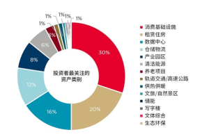 2025年不动产资本化率调研：投资偏好分化 抗风险资产成焦点-数字化转型网