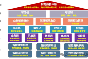 CXOU 100评选·数字化灯塔案例|中城环境：聚焦“三个一网”目标的“五驱”财务数智体系构建——数智化转型网