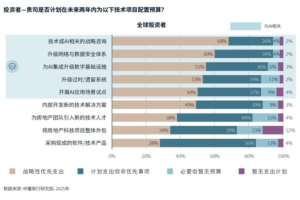 商业地产 AI 试点普及率突破 92%，实现规模化价值兑现成为焦点——数智化转型网