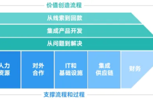 RPA专题系列文章|基于流程智能的高端制造业 AI Agent落地实践——数智化转型网