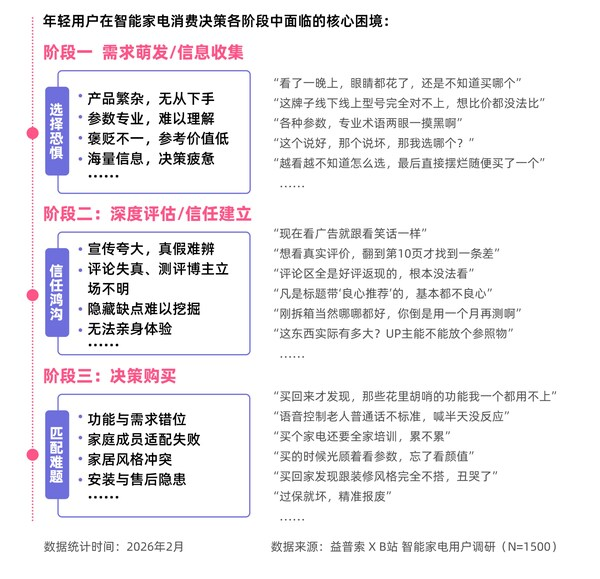 哔哩哔哩 X 益普索 | 《2026年轻人智能家电消费洞察报告》——数智化转型网www.szhzxw.cn