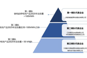 派能科技：钠电起停出货量全国第一——数智化转型网www.szhzxw.cn