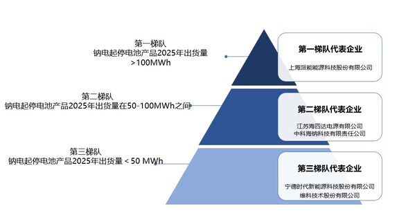 派能科技：钠电起停出货量全国第一——数智化转型网www.szhzxw.cn