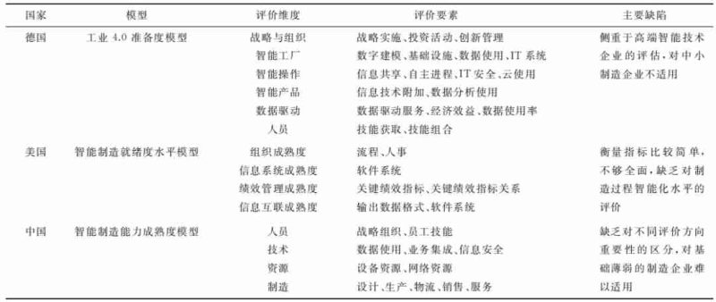 中小制造企业数字化转型成熟度评价：４个维度、36个三级指标