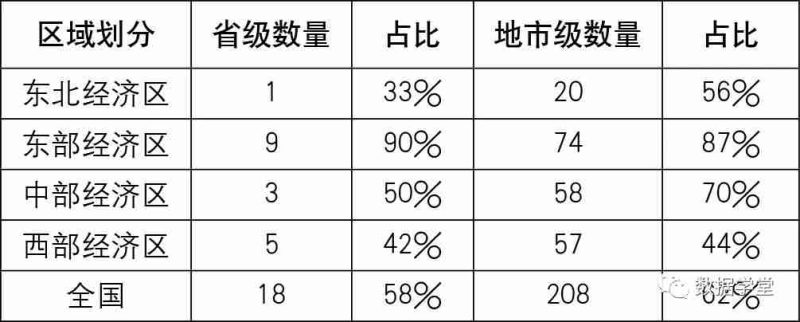 国家数据局 VS 省级大数据局