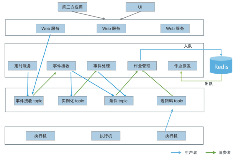 建设银行企业级调度系统建设实践