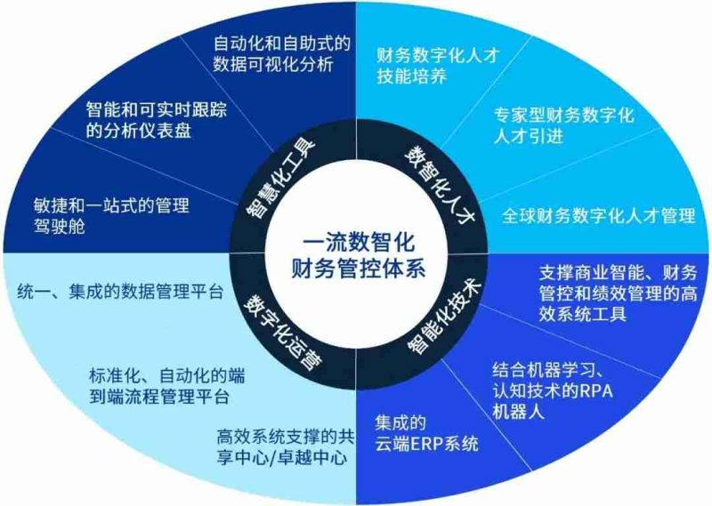 打造一流数智化财务管控体系，助力能源央国企财务转型