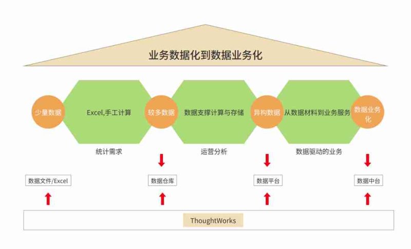 数字化转型：三个阶段、两种分类、三大价值