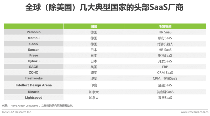 2022年中国企业级SaaS行业研究报告