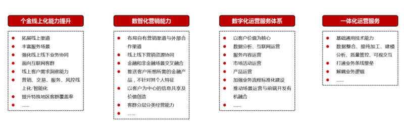 工商银行数字化运营方法论研究