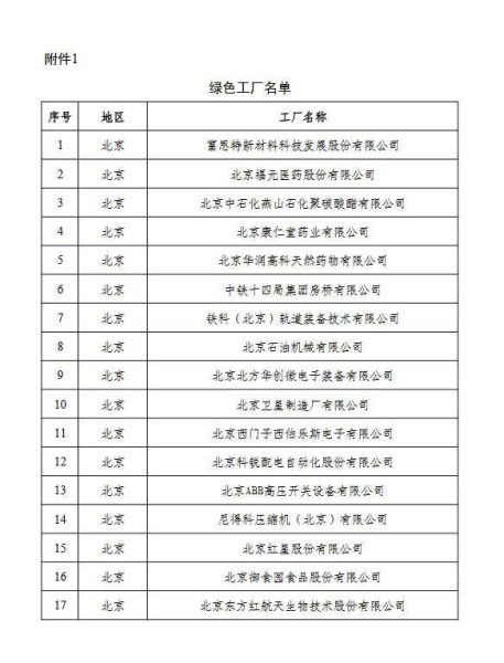 工业和信息化部办公厅关于公布2022年度绿色制造名单的通知