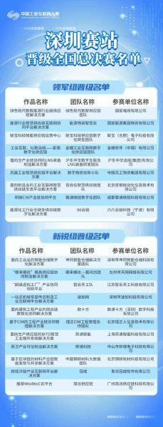 第四届中国工业互联网大赛·深圳赛站决赛成功举办，20支队伍晋级全国总决赛！