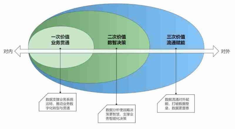 数据要素的三次价值释放