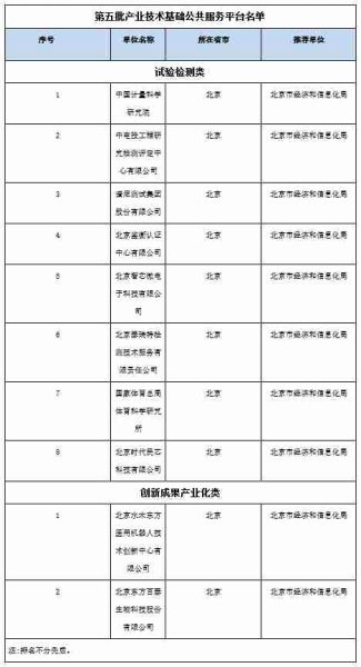 市经济和信息化局推荐的10家单位入选第五批产业技术基础公共服务平台名单