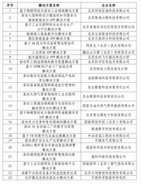 我市24个项目入选2022年工业互联网APP优秀解决方案名单