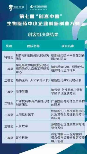 【创客北京 智创未来】第七届“创客中国”生物医药中小企业创新创业大赛圆满收官