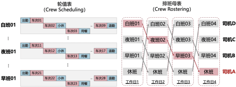 求解器COPT实践丨地铁乘务排班问题如何优化求解