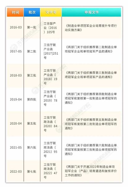一文读懂国家级制造业单项冠军发展现状与趋势、申报要点与准备