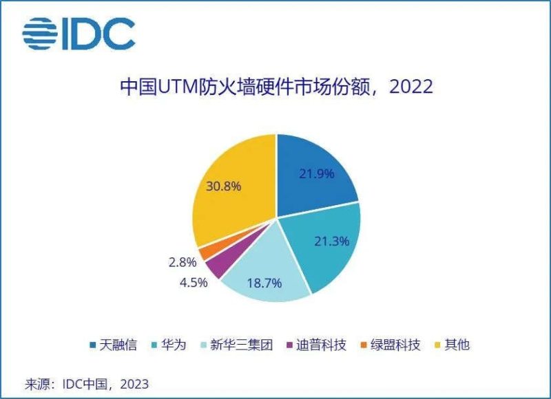 历史首次，2022年中国IT安全硬件市场规模同比下降3.3%