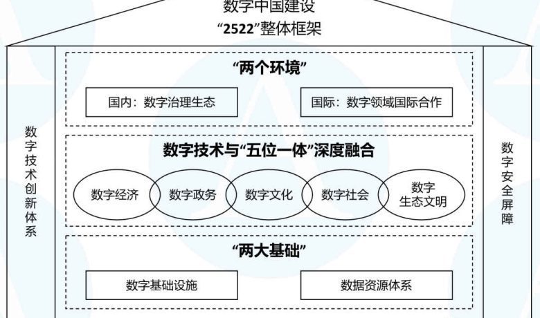 数字中国建设“2522”整体框架和“国家数据局”-数字化转型网