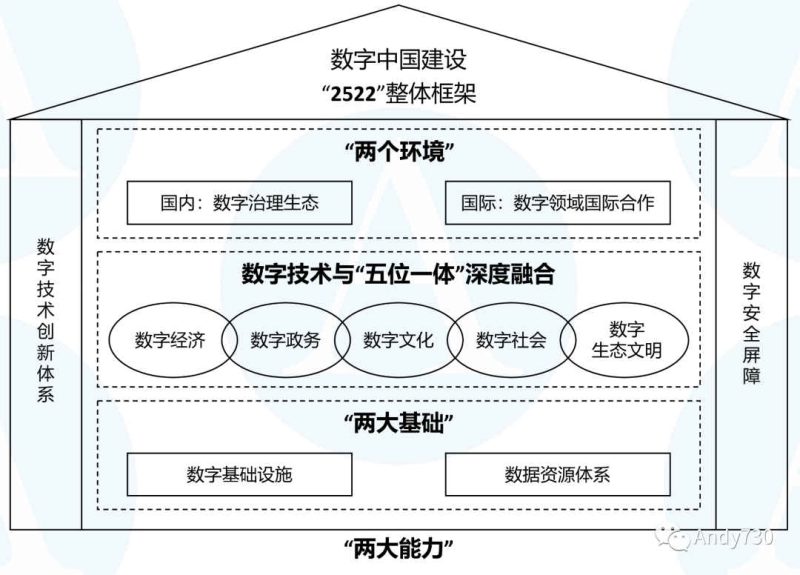 数字中国建设“2522”整体框架和“国家数据局”