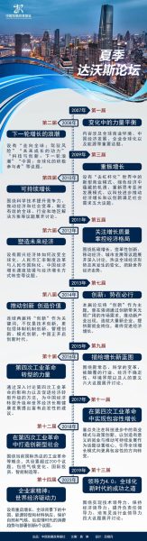 2023世界经济论坛领军年会动态：历届夏季达沃斯回顾