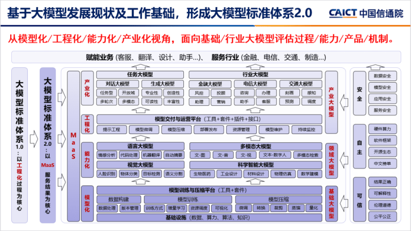 一文读懂可信AI大模型标准体系-产业媒体平台中国数字化转型网www.szhzxw.cn