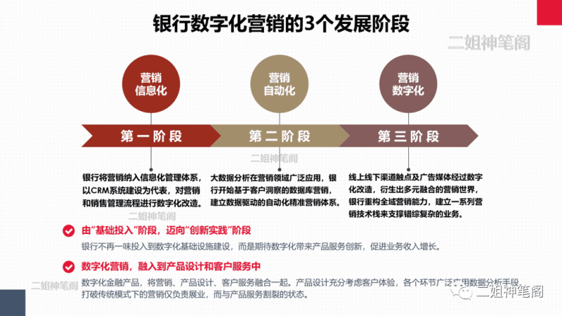 银行数字化转型路径与策略（一）：数字化营销