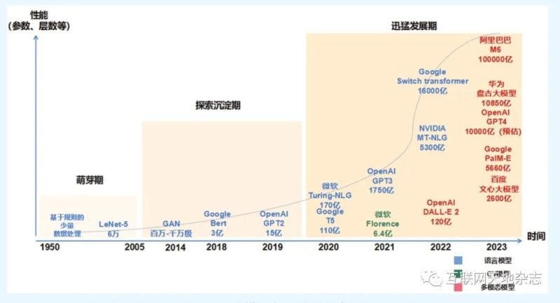 迎接大模型时代：大模型发展简史及攻略-中国数字化转型网