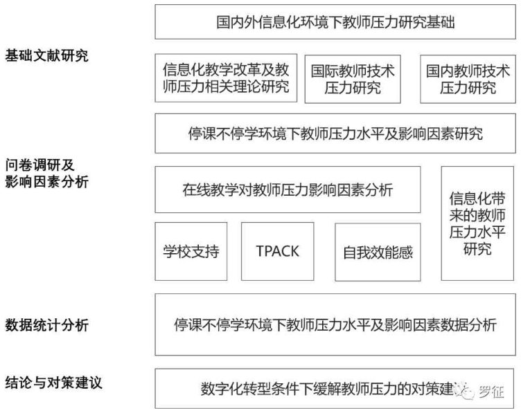 后疫情时代教师信息技术压力研究