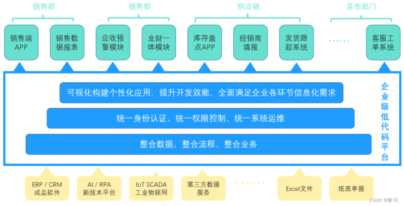 一文讲透低代码