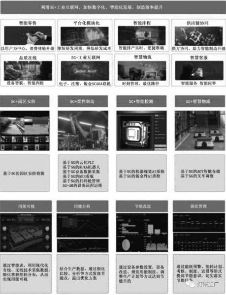 灯塔工厂与典型案例分析