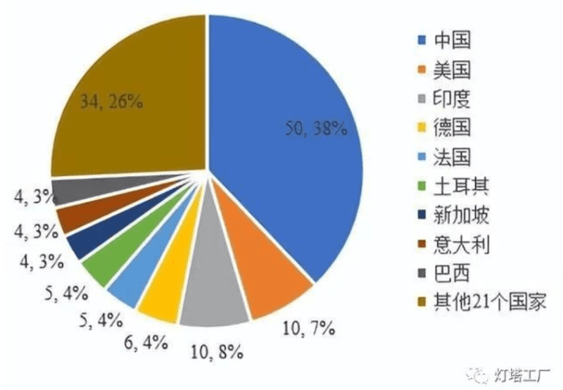 2023全球132座“灯塔工厂”建设现状及模式经验分析