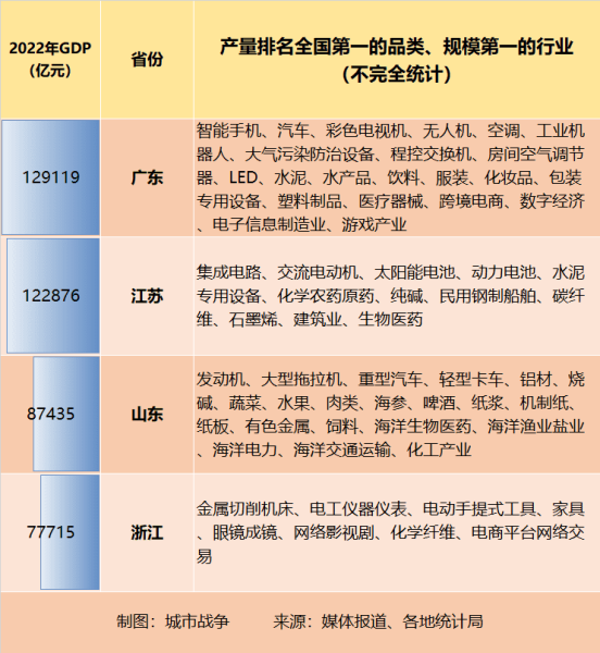 中国各省、区、市制造业专长盘点