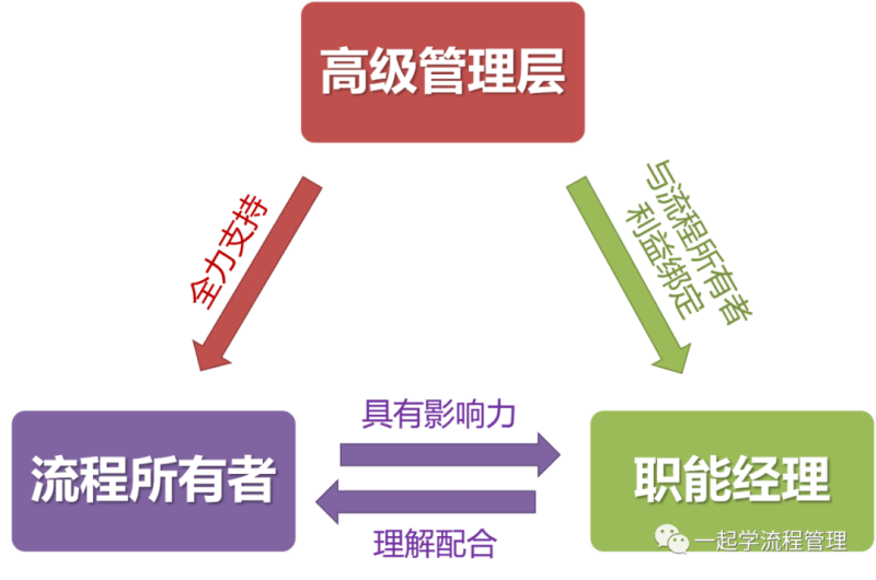 流程所有者面临的挑战：如何与职能经理协作