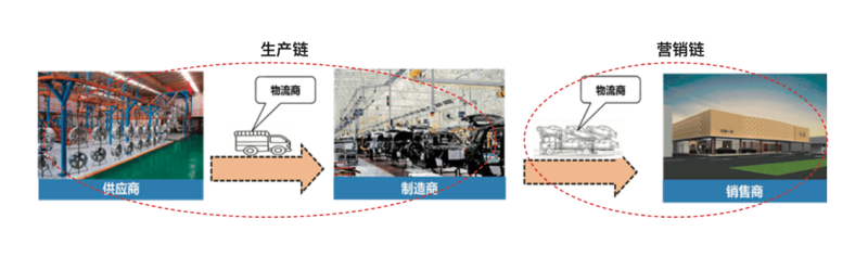 汽车行业供应链构建与分析（全文）