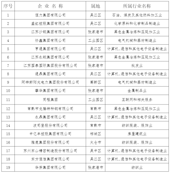 2023苏州民营企业100强发布