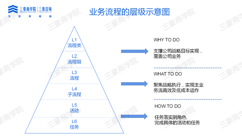 一文读懂流程管理变革的核心、作用和价值