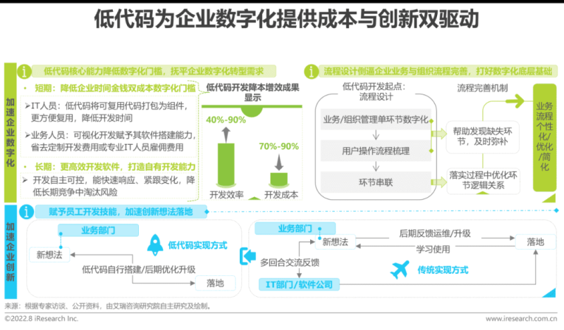 2022年中国低代码行业研究报告
