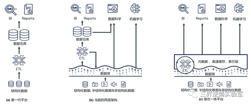 大数据和人工智能科普知识（湖仓一体、数据中台、流批一体、数据资产、机器学习）