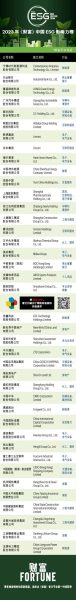 2023年《财富》中国ESG影响力榜揭晓