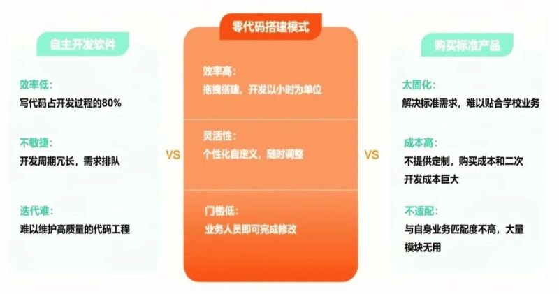 高校教育低代码平台建设