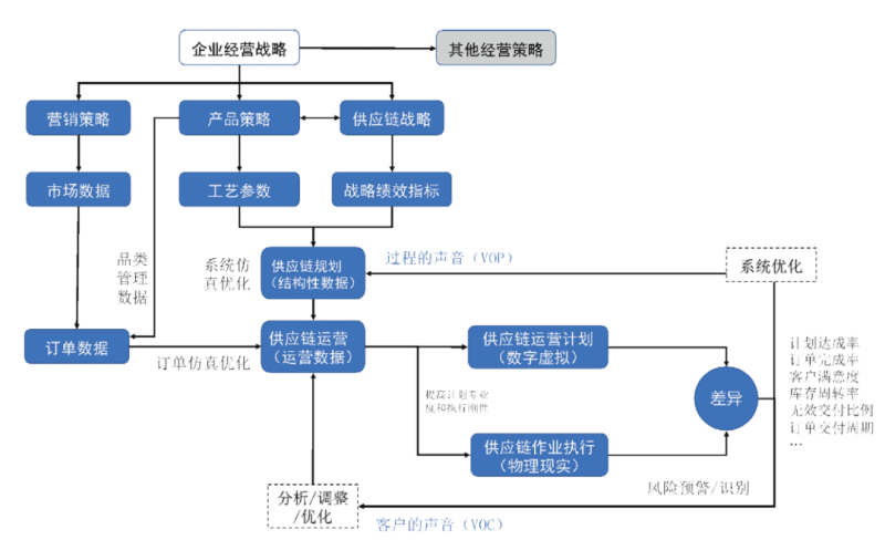 供应链数字化战略的价值、逻辑和落地-产业媒体平台中国数字化转型网www.szhzxw.cn
