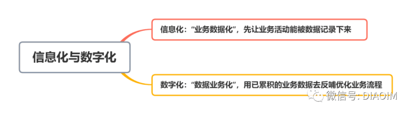 简单的理解信息化与数字化关系