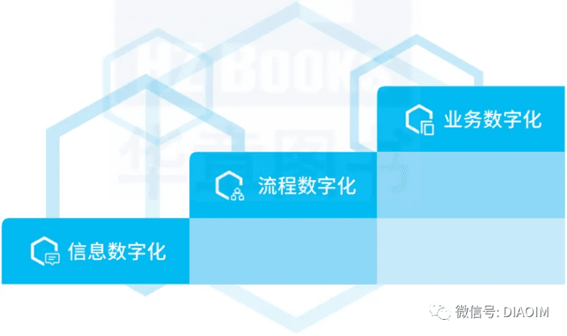 数字化转型的三个阶段