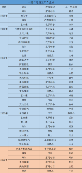 中国“灯塔工厂”背后的数字化力量