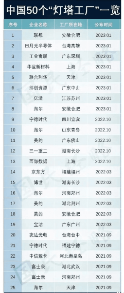 全球最新一批“灯塔工厂”名单发布，中国增至 50 家排名第一
