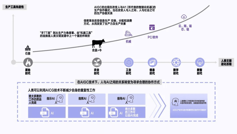 赋能千行百业：AIGC与智能数字化时代