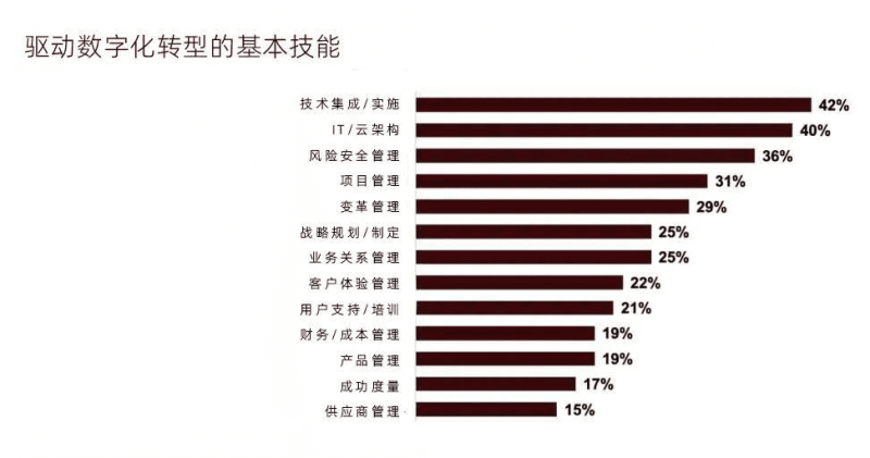 企业数字化转型时，会遇到的5大挑战